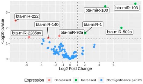 MicroRNAs from Extracellular Vesicles Secreted by Bovine Embryos as ...