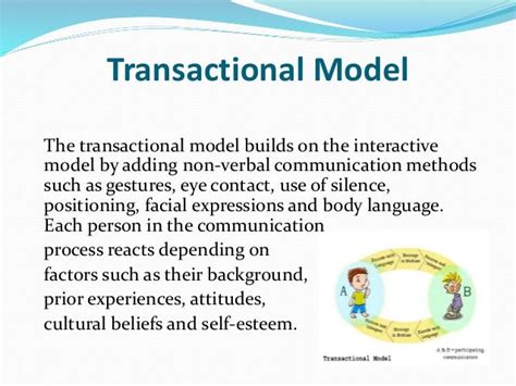 Human Communication Model 的图像结果