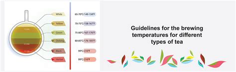 How to Prepare Tea, Water Temperature TimeBrewing Board