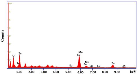 Straightforward Synthesis of Mn3O4/ZnO/Eu2O3-Based Ternary ...