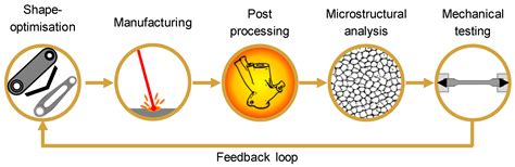 Additive Manufacturing in Construction—Implementing Powder-Bed Fusion ...