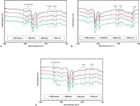 Image result for Ftir Bitumen Process