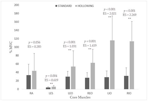 Influence of Abdominal Hollowing Maneuver on the Core Musculature ...
