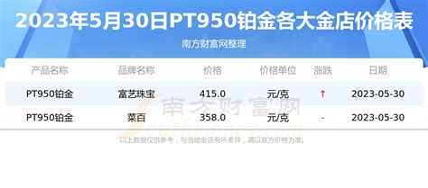 [黄金]今日各金店PT950铂金价格查询（2023年5月30日PT950铂金价格表） - 南方财富网