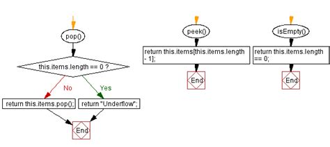 Image result for JavaScript Stack Diagram