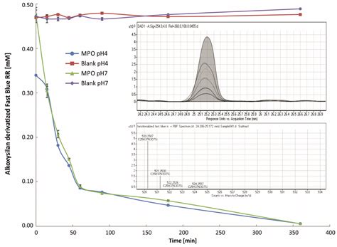 Fast Blue RR—Siloxane Derivatized Materials Indicate Wound Infection ...