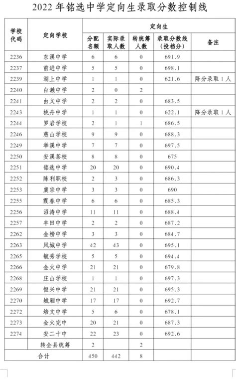 2021年南平中考分数线公布！