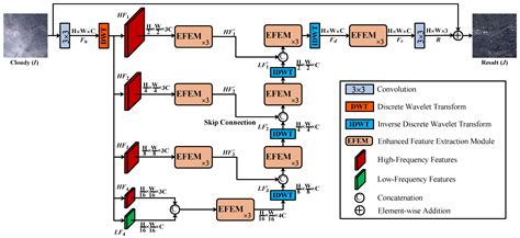 Wavelet Integrated Convolutional Neural Network for Thin Cloud Removal ...