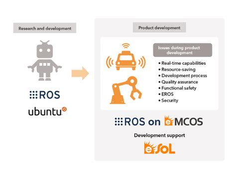 Image result for Ros Embedded System