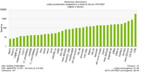 NVIDIA cuOpt で大規模な線形計画問題を加速する - NVIDIA 技術ブログ