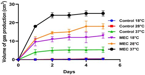 Enhancement of Biogas (Methane) Production from Cow Dung Using a ...