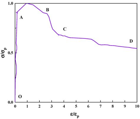 Study on Damage Constitutive Model of Reactive Powder Concrete in ...