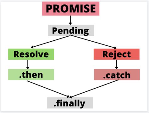 Image result for Promises and Callbacks in JavaScript