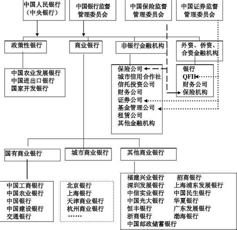 中国的金融体系概览（一） - 知乎
