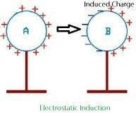 A positively charged body can attract another positively charged body ...