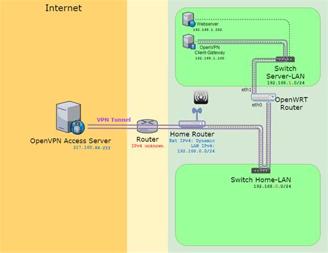 Openvpn servers