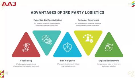 Third-Party Logistics 的图像结果