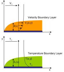 Image result for Boundary Layer