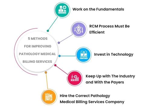 Image result for Pathology Coding