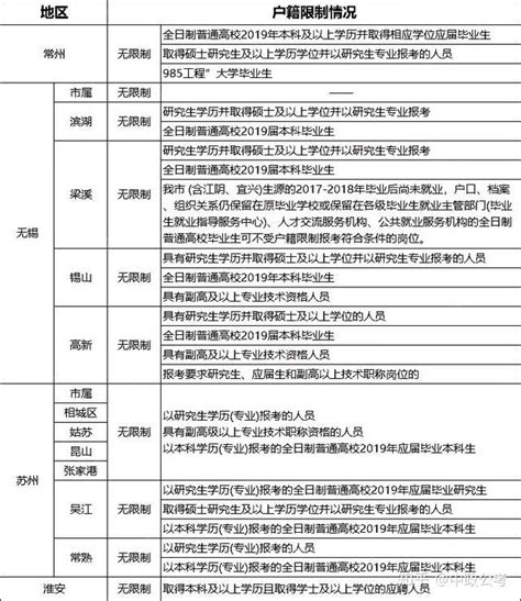 2023年江苏公务员考试户籍限制一览表（各市） - 江苏文政教育学习中心