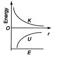 The correct graph representing the variation of total energy (Et ...