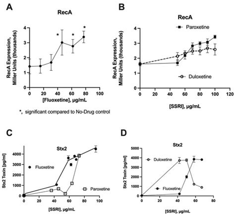 Psychoactive Drugs Induce the SOS Response and Shiga Toxin Production ...