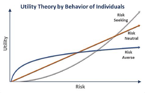 Expected Utility Theory Examples 的图像结果
