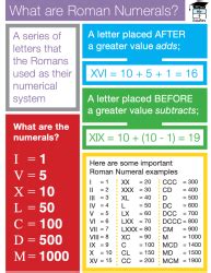 Poster: Roman Numerals - Mathematics for Class 4 PDF Download