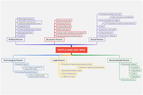 PESTLE Analysis Template & Examples | EdrawMind