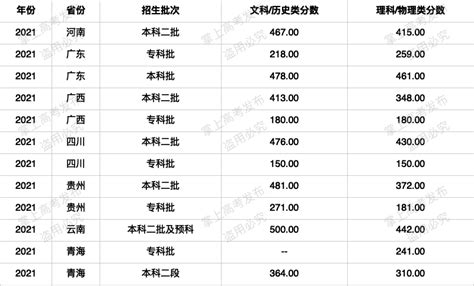 广西城市职业大学是几本 - 职教网