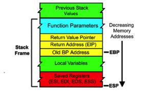 Image result for Java Stack Frame Function