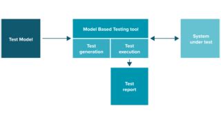 Model Based System Testing 的图像结果