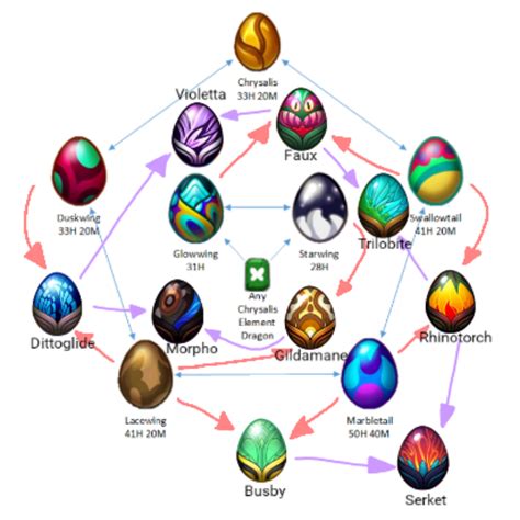 Egg Chart For Dragonvale