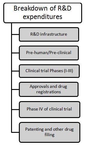 Breaking down the pharmaceutical R&D expenditure structure