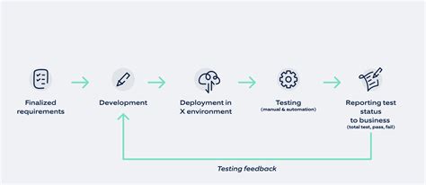 Image result for Test Automation Process Flow Chart Shift Left