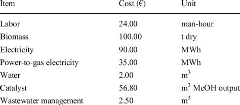 Image result for Direct Operating Cost