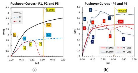 Implementation of Pushover Analysis for Seismic Assessment of Masonry ...