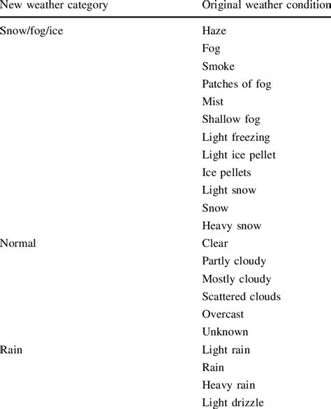 Image result for Rule-Based Classification Using Weather