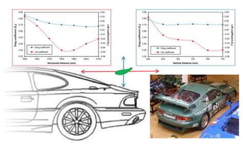 CFD Analysis of the Location of a Rear Wing on an Aston Martin DB7 in ...