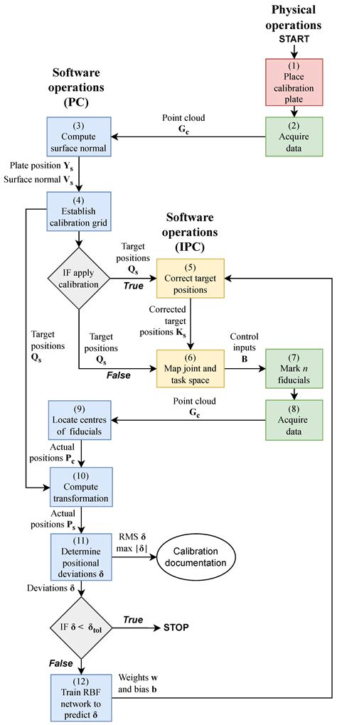 Three-Dimensional Scanning Applied for Flexible and In Situ Calibration ...