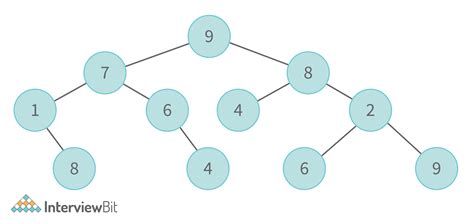 Image result for Hashedin Coding W Questions