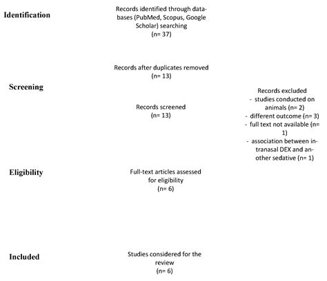 Sedation with Intranasal Dexmedetomidine in the Pediatric Population ...