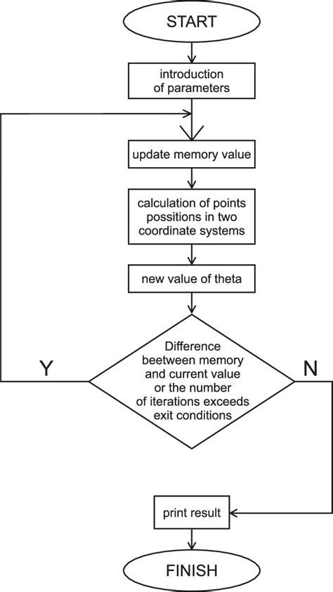 Image result for How to Write Algorithm of Loop