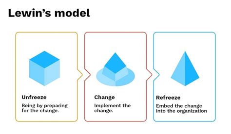 Change Management Models 的图像结果