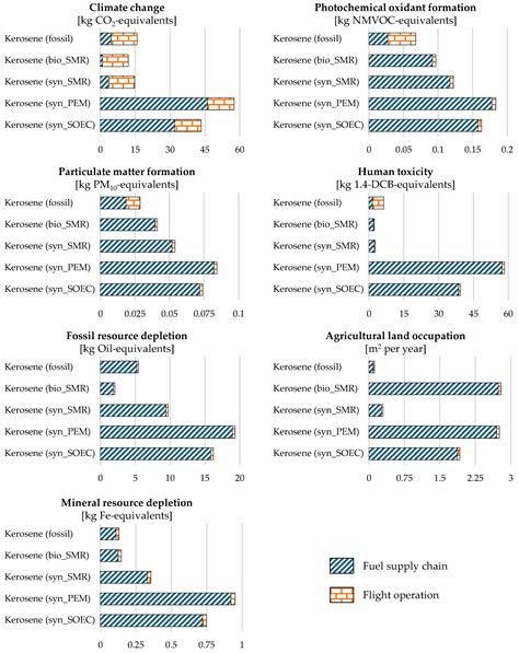 Are Sustainable Aviation Fuels a Viable Option for Decarbonizing Air ...