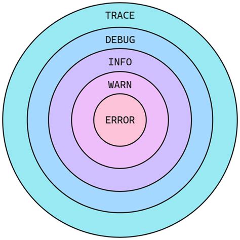 Image result for Logging Levels Java