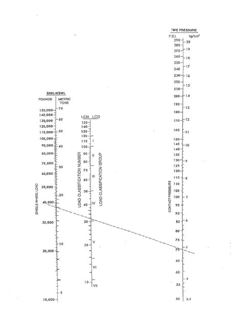 Image result for Understanding a Load Chart