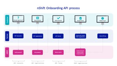 Image result for Tipality Onboarding API