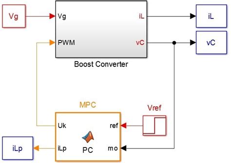 Simulink Feedback System with a Generic Compensator Controller 的图像结果