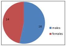 Figure 1: Male and female distribution